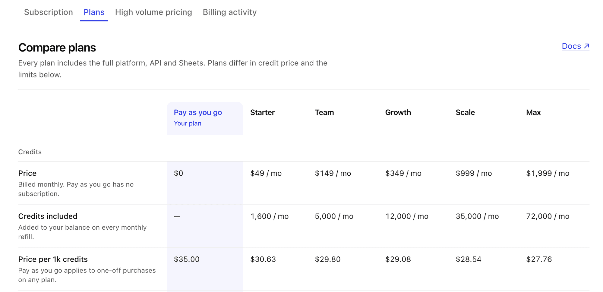 The Plans tab on the billing page, comparing price, credits and limits across all plans